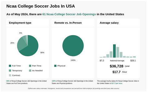 ncaa women's soccer jobs|ncaa soccer jobs.